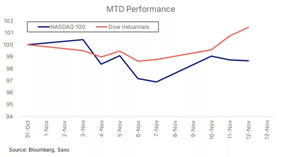 MTD Performance