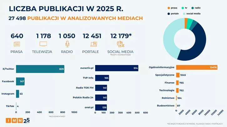 Media o dezinformacji w sektorze energetycznym