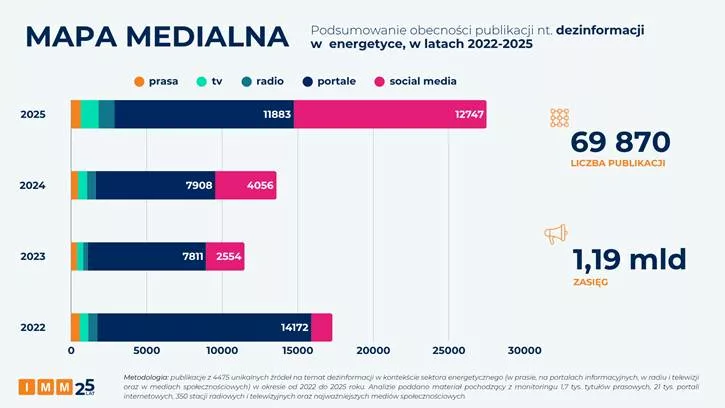 Media o dezinformacji w sektorze energetycznym