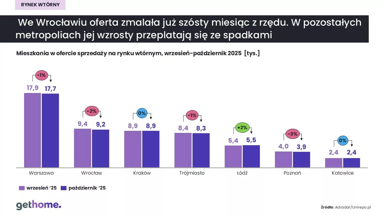 Mieszkania w ofercie sprzedaży na rynku wtórnym