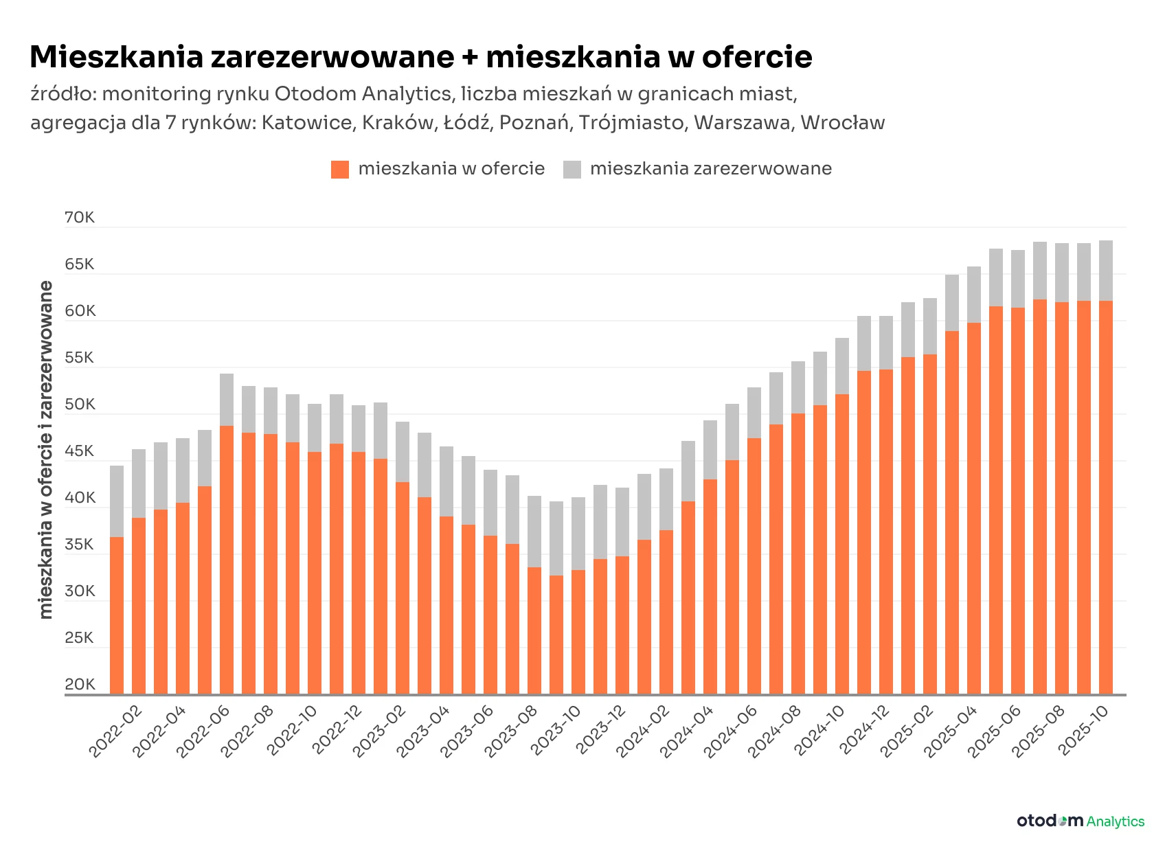 Mieszkania zarezerwowane i w ofercie