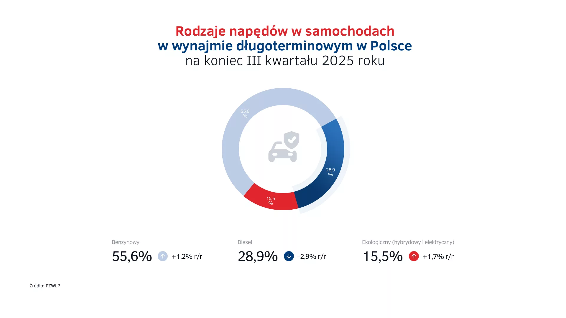 Napędy w wynajmie długoterminowym na koniec III kw. 2025
