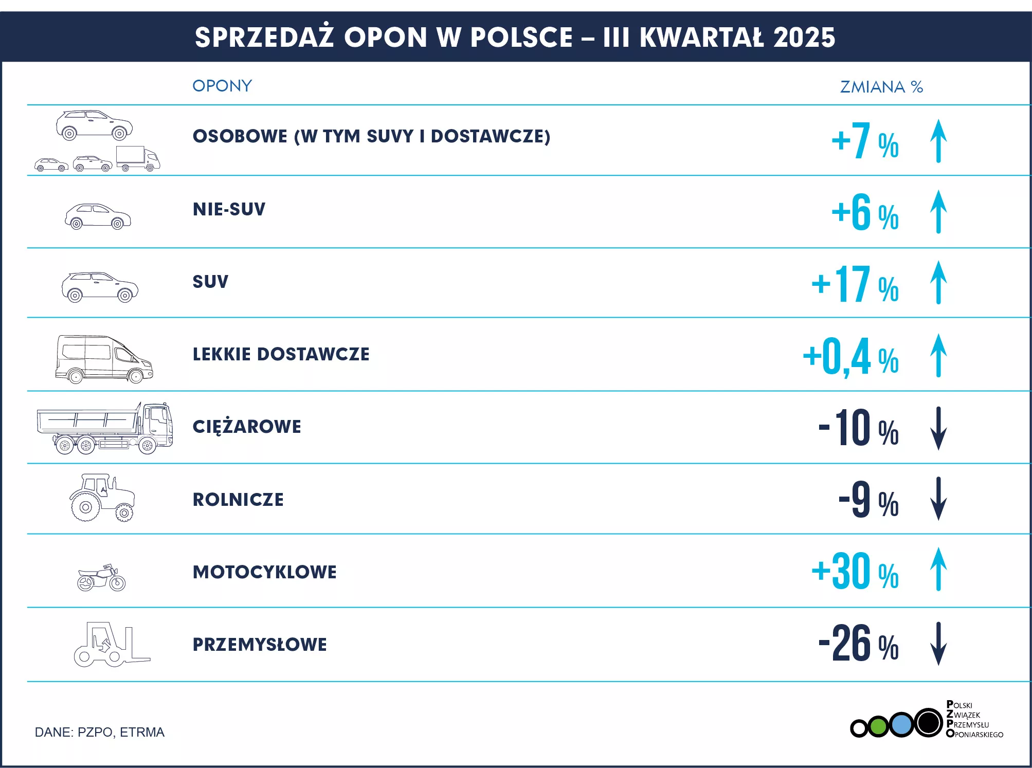 PZPO SPRZEDAŻ OPON POLSKA Q3 2025