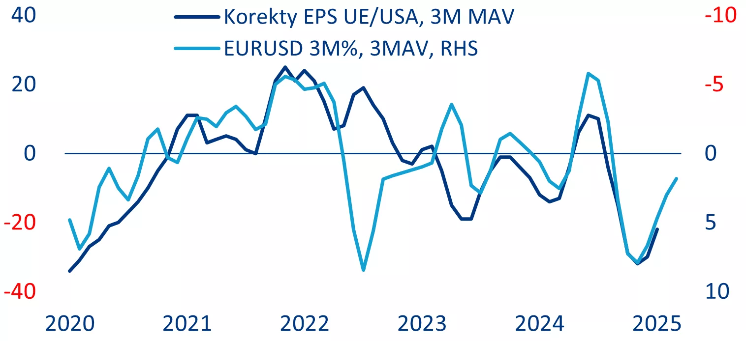 Wykres 6: Relatywne korekty zysków w Europie i Stanach Zjednoczonych oraz kurs wymiany EURUSD