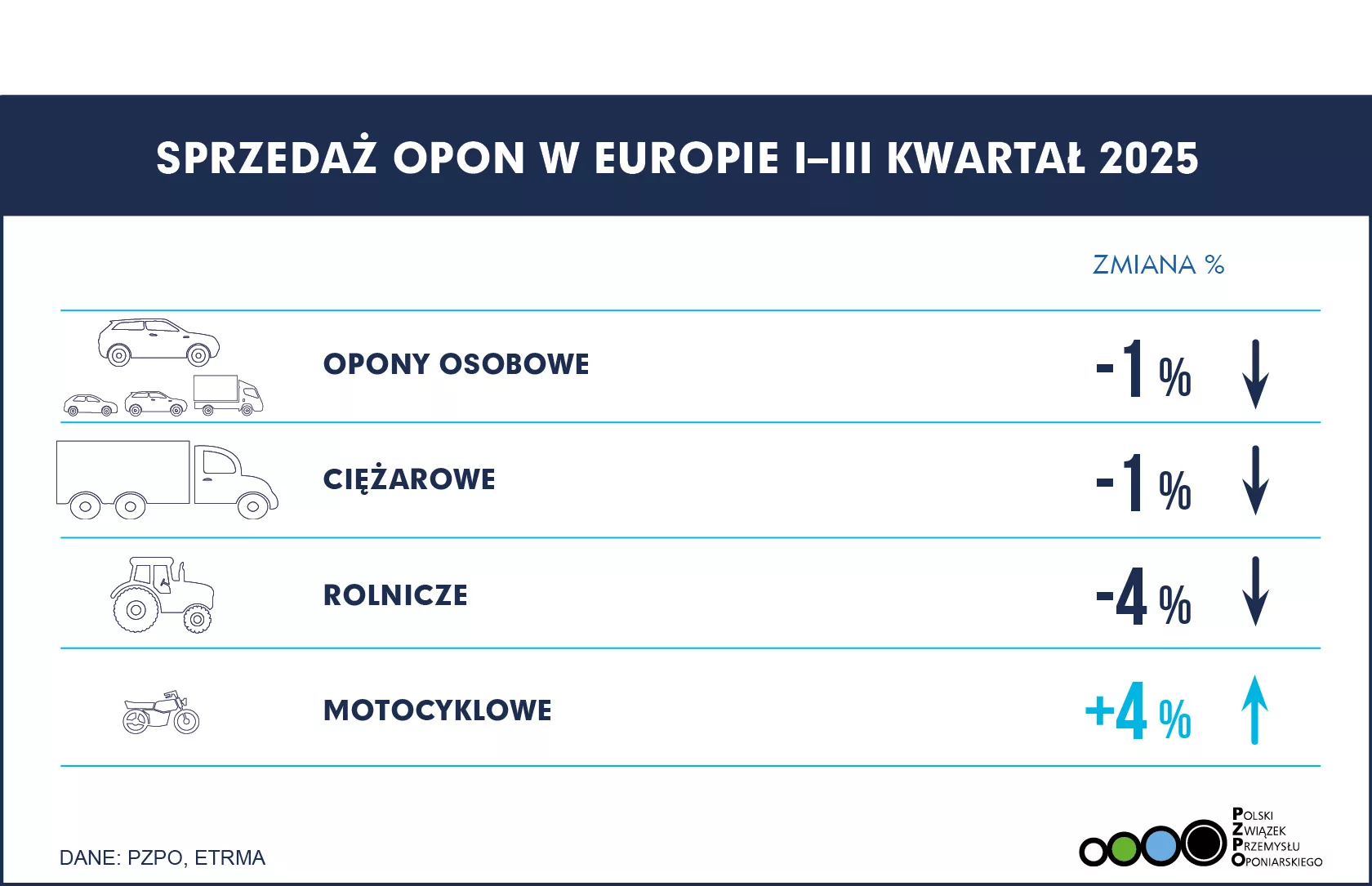 SPRZEDAŻ OPON EUROPA Q1-Q3 2025