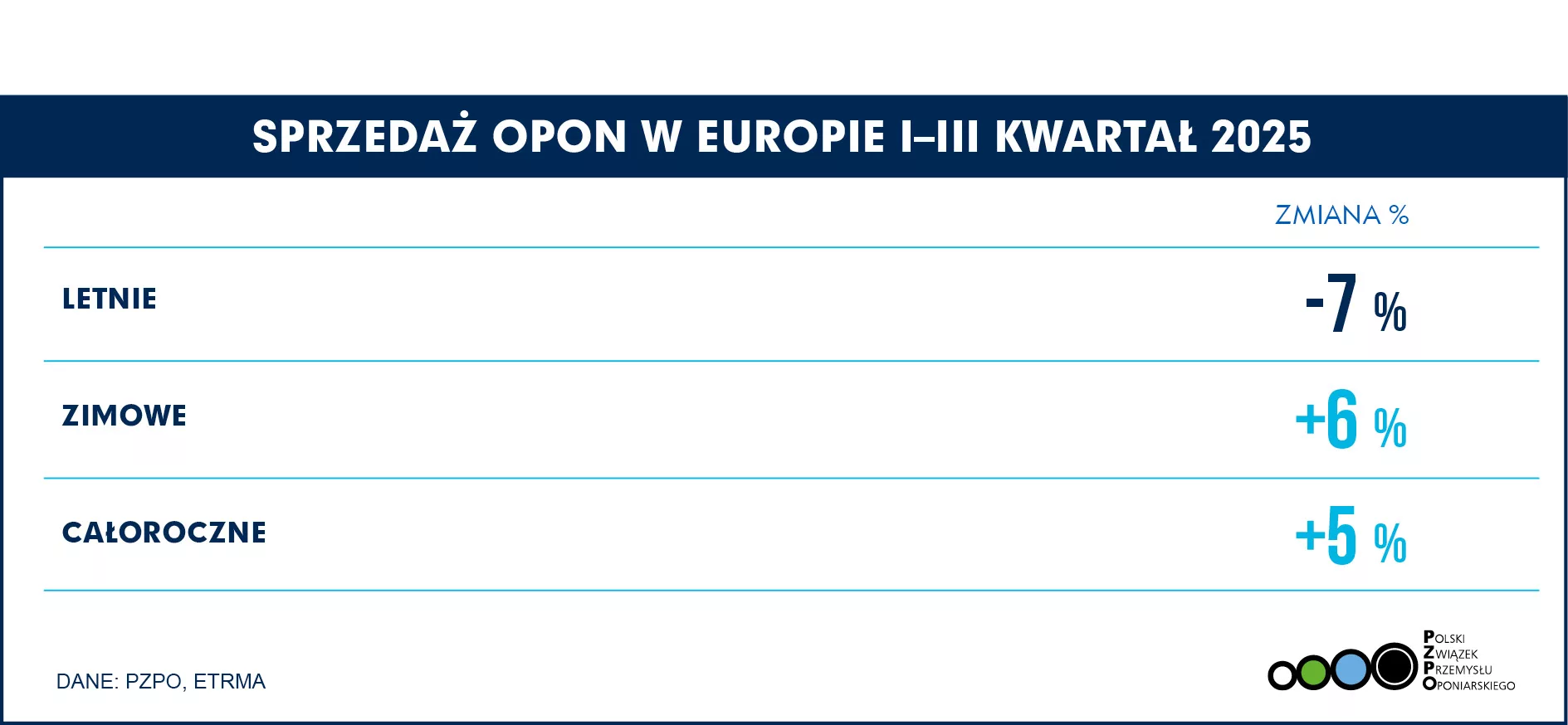 SPRZEDAŻ OPON EUROPA Q1-Q3 SEZONOWE 2025