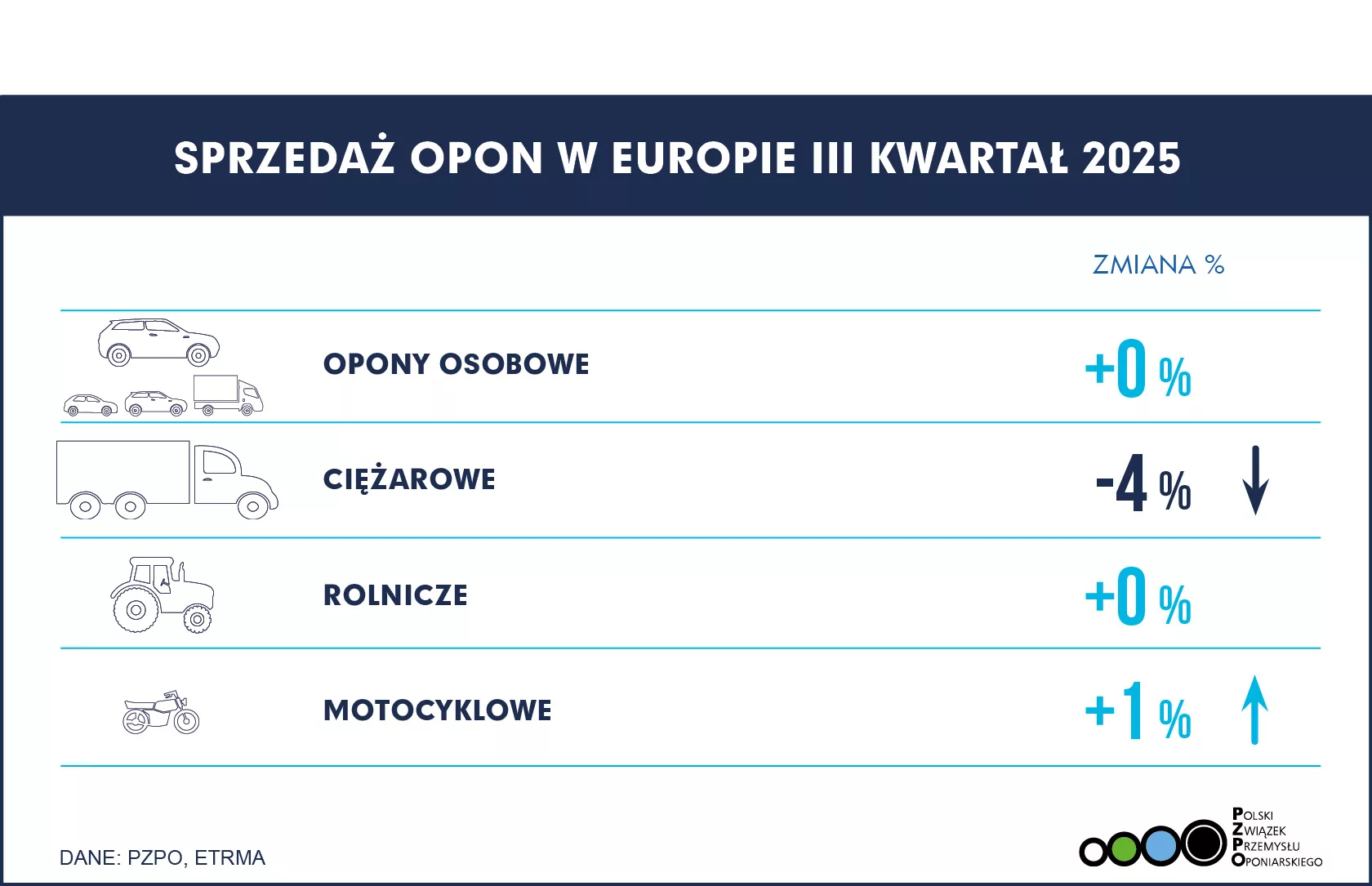 SPRZEDAŻ OPON EUROPA Q3 2025