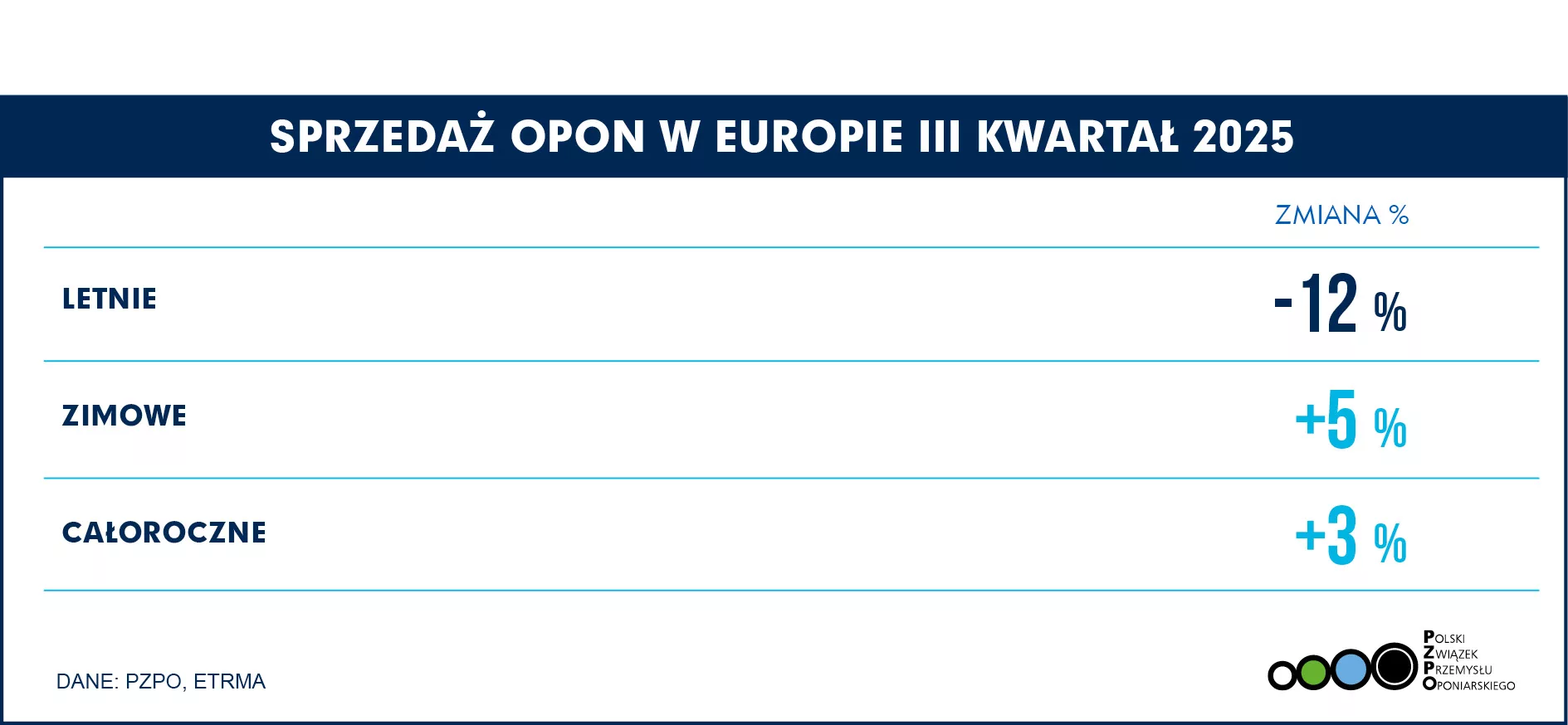SPRZEDAŻ OPON EUROPA SEZONOWE Q3 2025