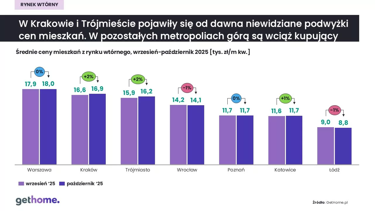 Średnie ceny z rynku wtórnego wrzesień - październik 2025
