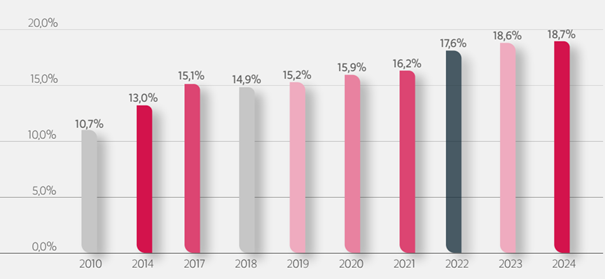 Udział kobiet w radach nadzorczych spółek notowanych na GPW w latach 2010, 2014 oraz 2017-2024