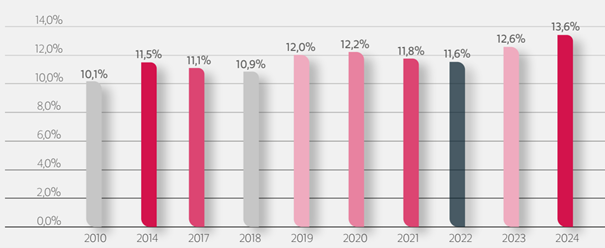 Udział kobiet w zarządach spółek notowanych na GPW w latach 2010, 2014 oraz 2017-2024