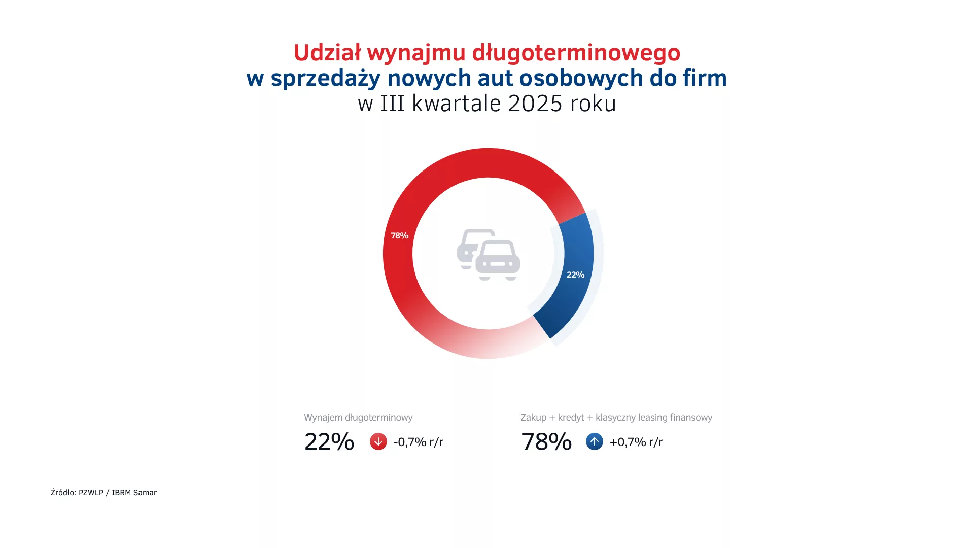 Udział wynajmu długoterminowego w sprzedaży aut - III kw. 2025
