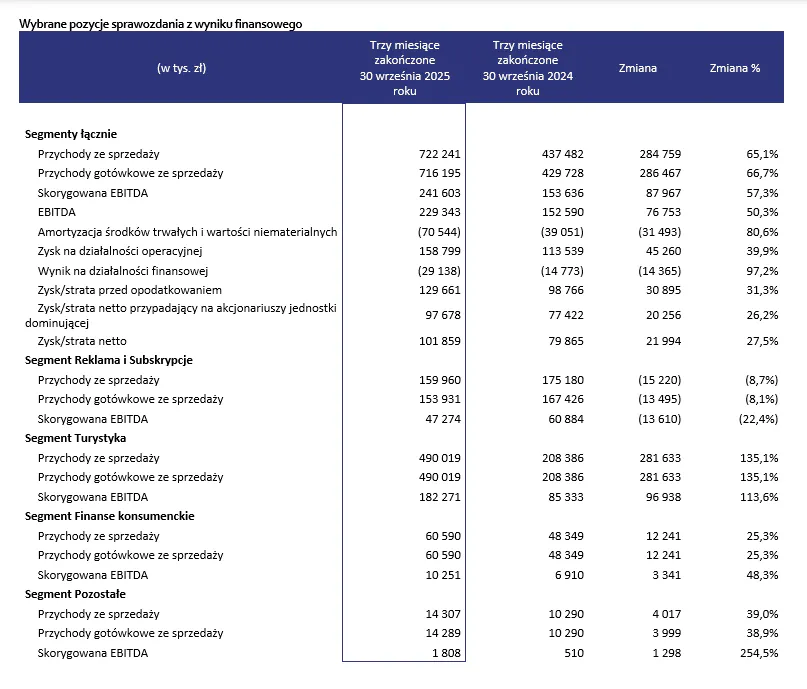 WP Holding w trzecim kwartale 2025 roku