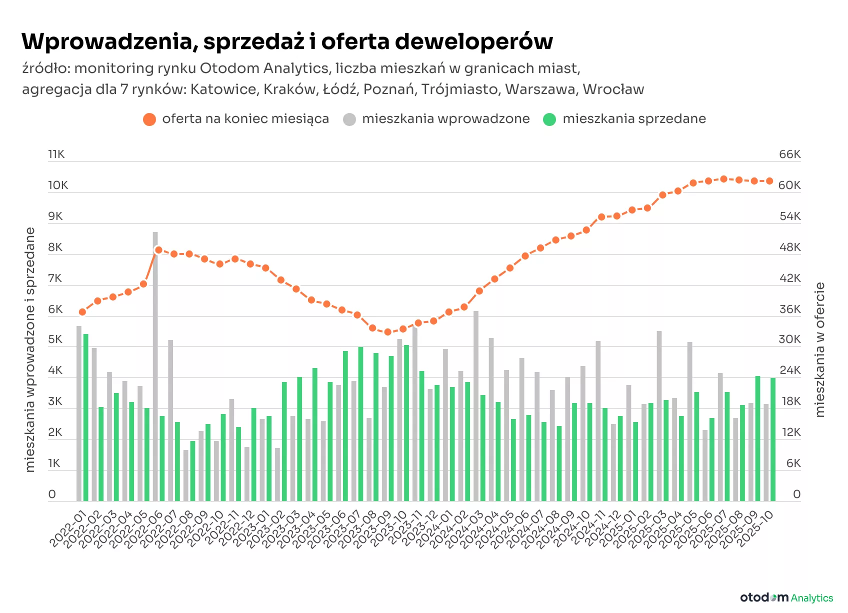 Wprowadzenia, sprzedaż i oferta deweloperów (2)