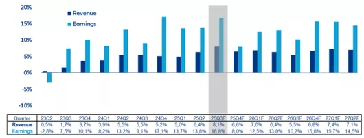 Wykres 1: Wskaźniki wzrostu przychodów i zysku na akcję indeksu S&P 500 (% r/r)