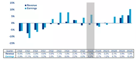 Wykres 3: Wskaźniki wzrostu przychodów i zysku na akcję STOXX-600 (% r/r)