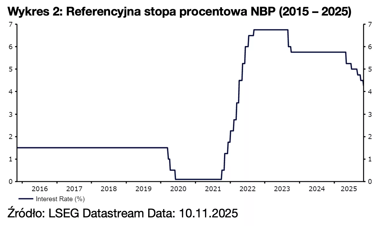 Wykres 2: Referencyjna stopa procentowa NBP (2015 – 2025)