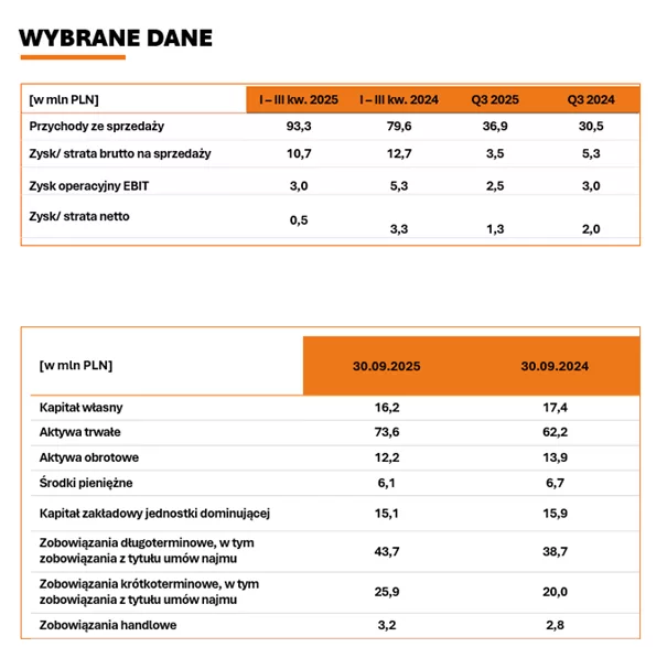 Wyniki Grupy po trzech kwartałach 2025 roku