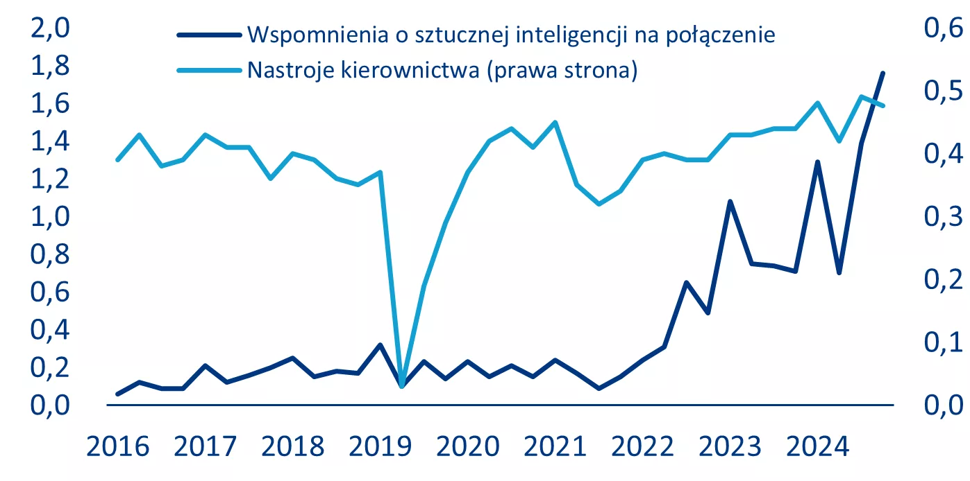 Wykres 2: Wzmianki o sztucznej inteligencji w raportach finansowych przedsiębiorstw i indeks nastrojów kadry zarządzającej