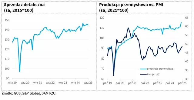 Złota jesień także w gospodarce