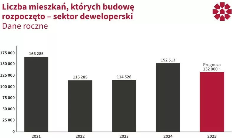 rozpoczęte budowy