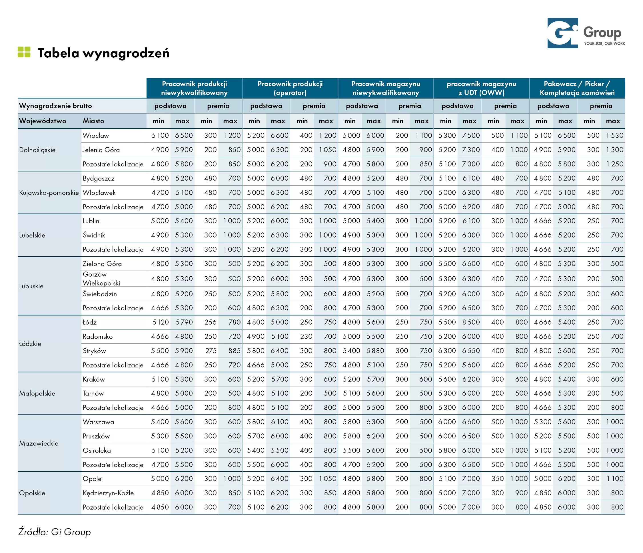 01. Tabela wynagrodzeń_pracownicy fizyczni_Gi Group