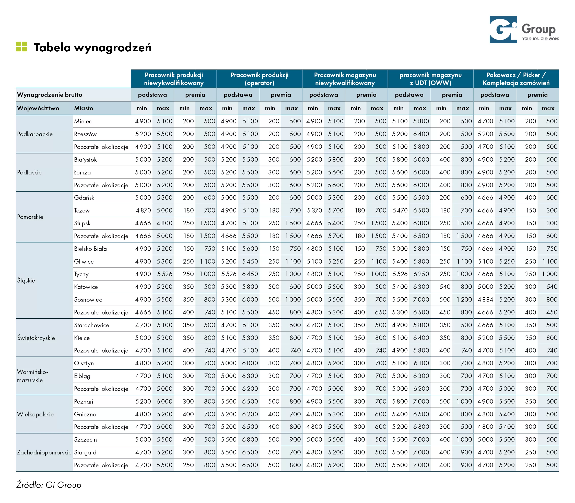 02. Tabela wynagrodzeń_pracownicy fizyczni_Gi Group