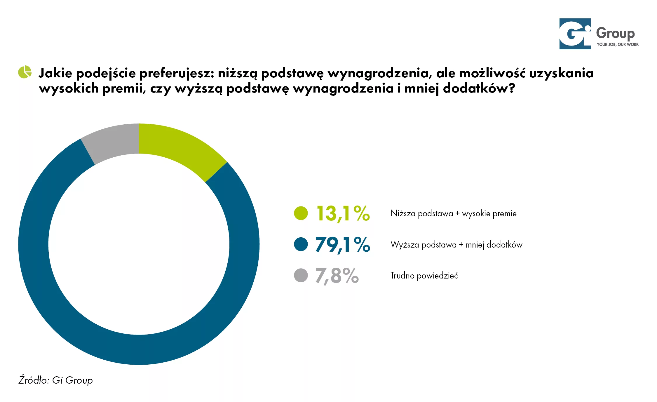 03. Wykres_struktura wynagrodzenia_Gi Group