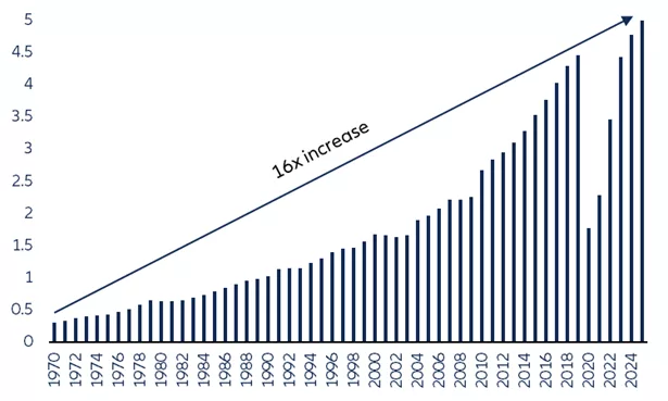 Wykres 1: Zmiany w liczbie pasażerów transportu lotniczego w latach 1970–2025 w miliardach