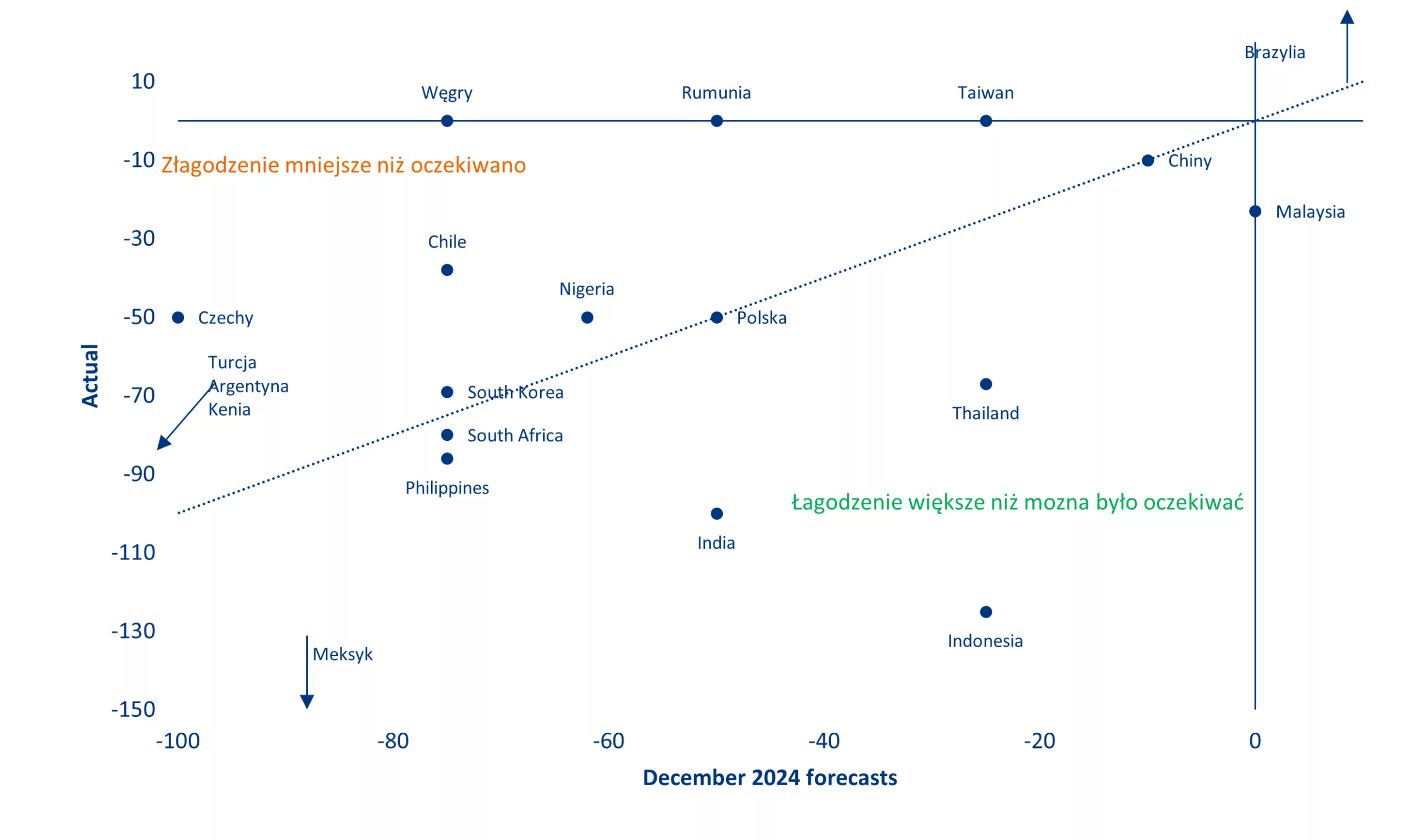 Wykres 2: Łączna zmiana stóp procentowych między IV kwartałem 2024 r. a III kwartałem 2025 r., nasze prognozy z grudnia 2024 r. w porównaniu z rzeczywistymi zmianami (punkty bazowe)