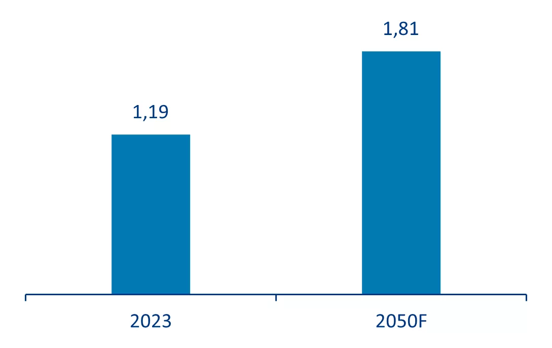 Wykres 2 Prognoza zmian liczby pasażerów transportu lotniczego do 2050 r. (w mld) na świecie (a) i w Europie (b)