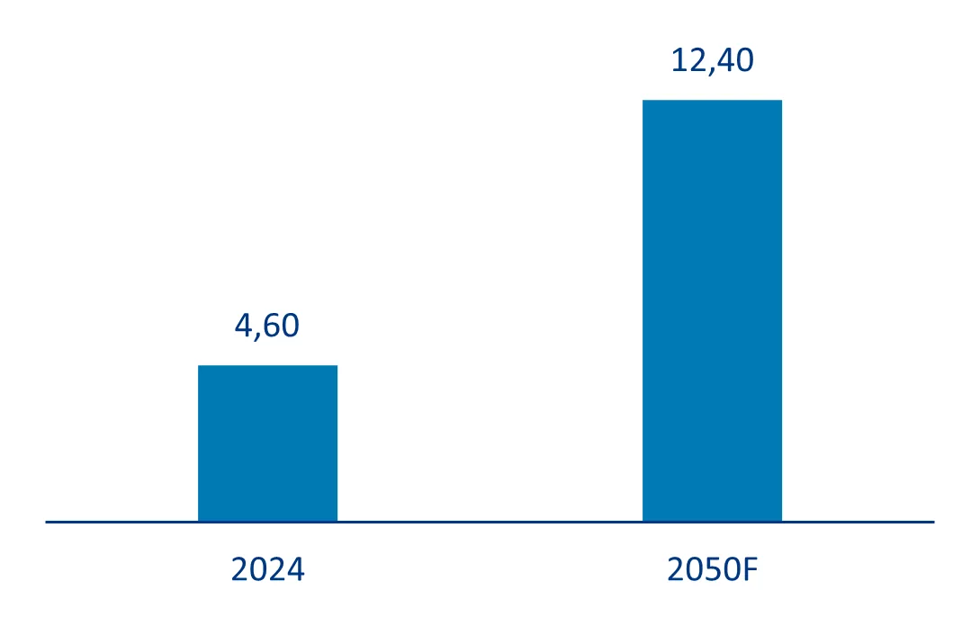 Wykres 2 Prognoza zmian liczby pasażerów transportu lotniczego do 2050 r. (w mld) na świecie (a) i w Europie (b)
