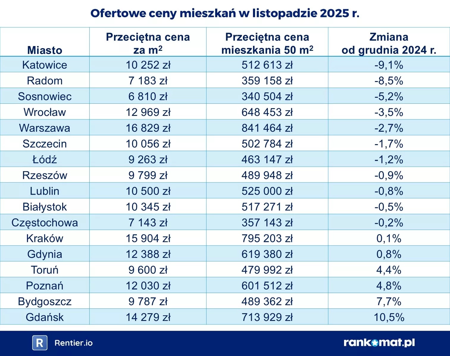 2025-12-11 Ceny ofertowe