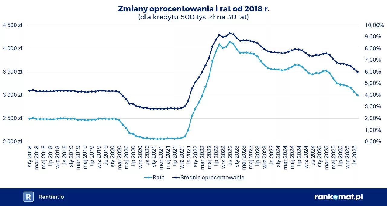 2025-12-11 Oprocentowanie i raty