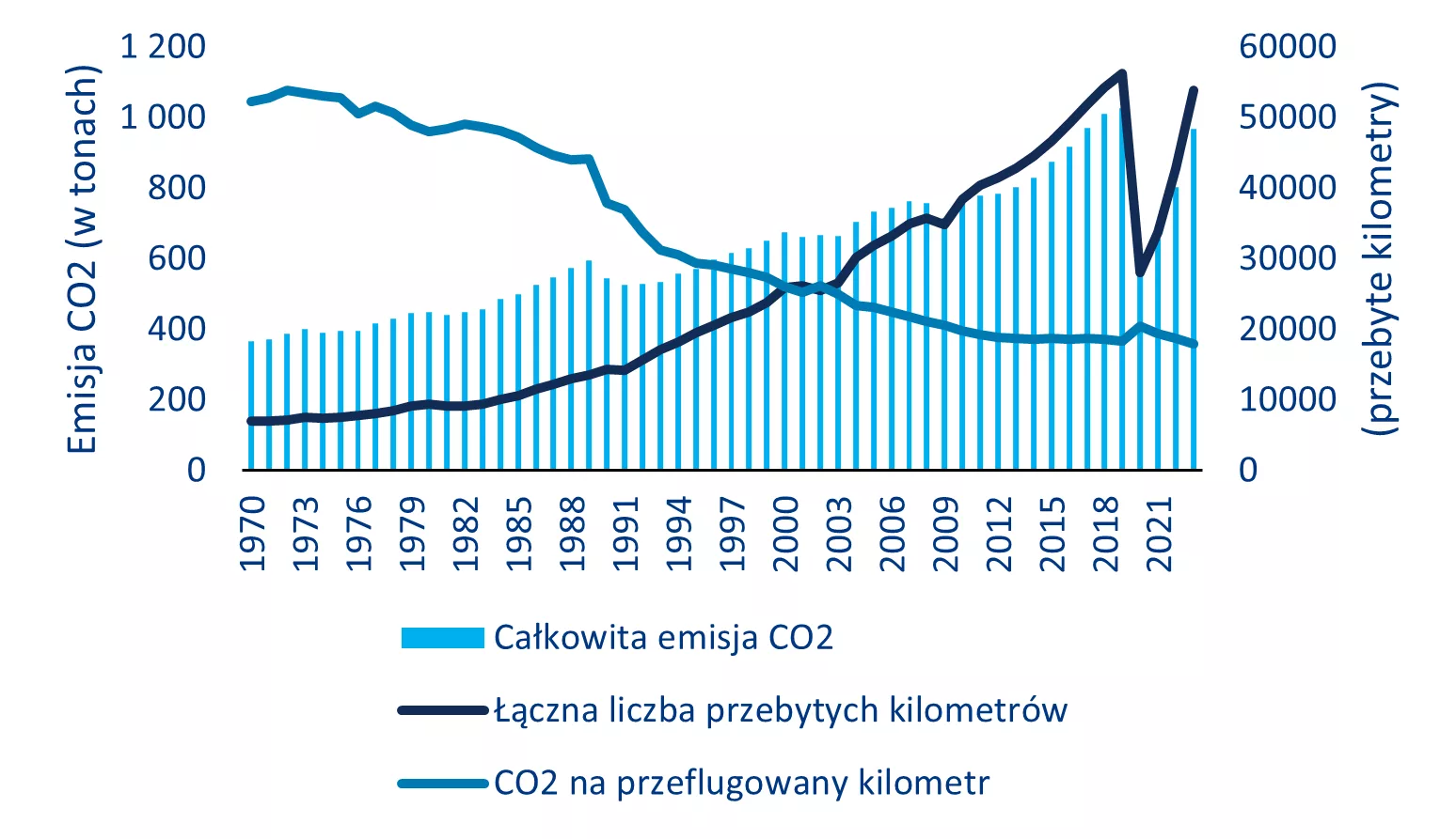 Wykres 3: Zmiany emisji CO2, popytu na loty i wydajności samolotów (1970–2023)