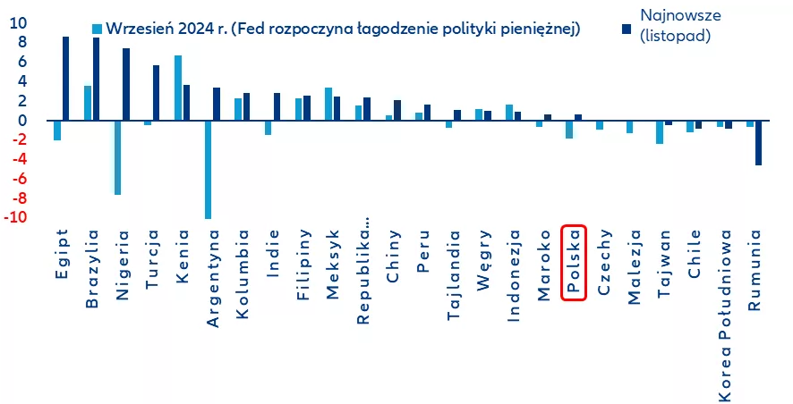 Wykres 4: Różnica realnych stóp procentowych w stosunku do USA (pps)