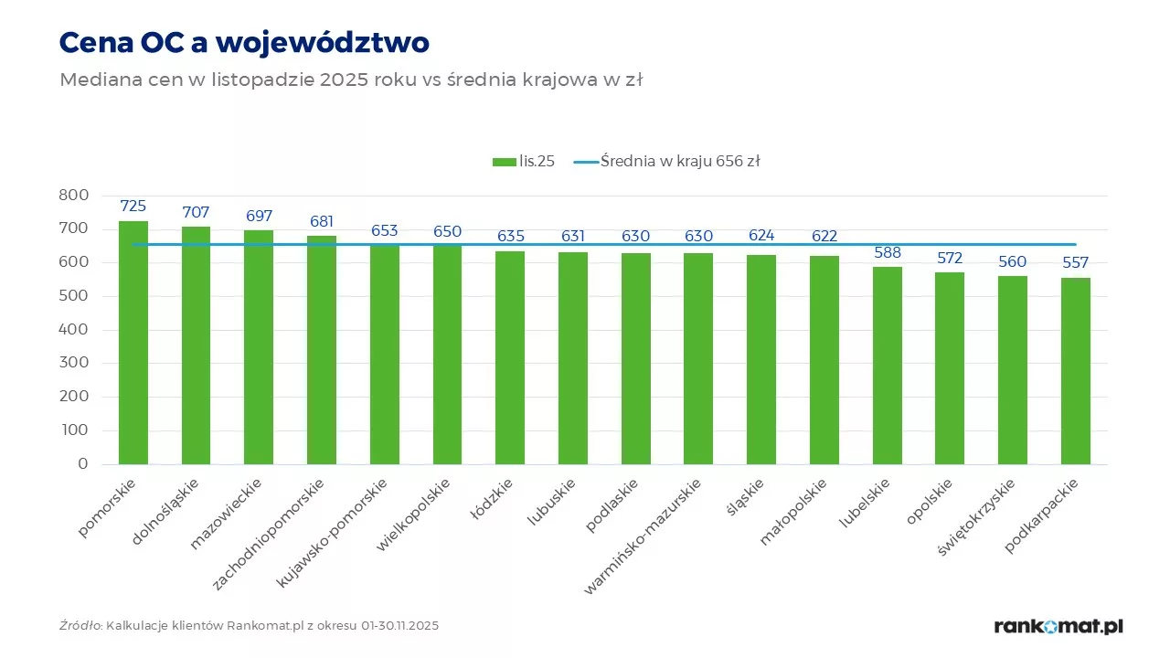 Ceny OC województwa