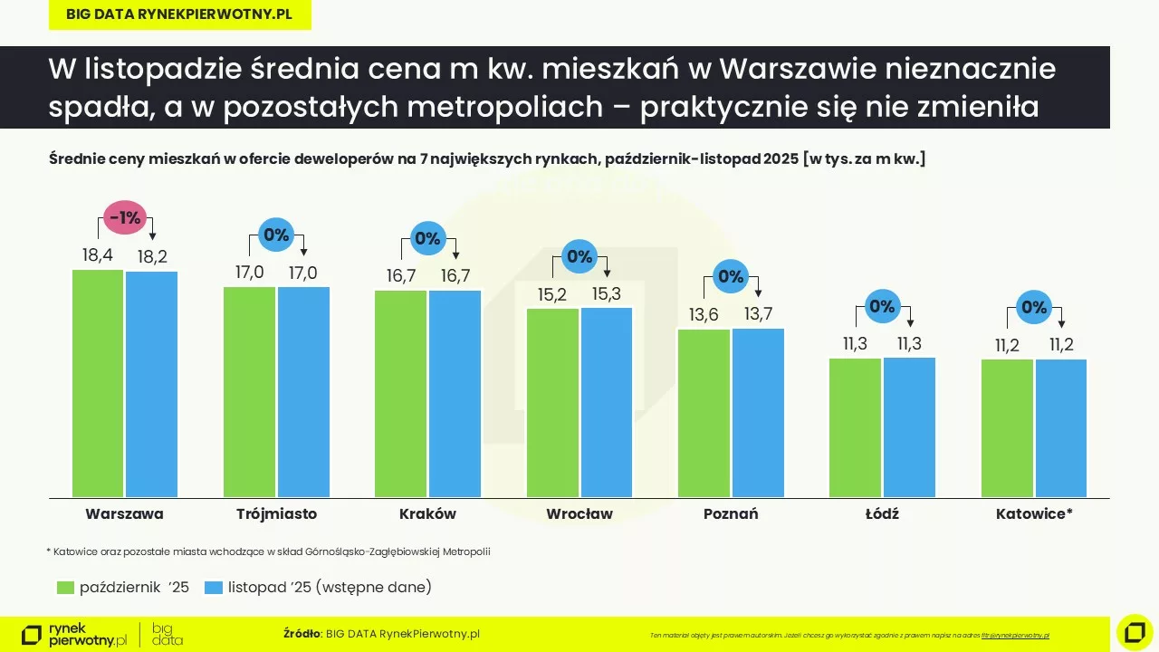 Ceny mieszkań-listopad 2025-wstępne dane-cena m kw