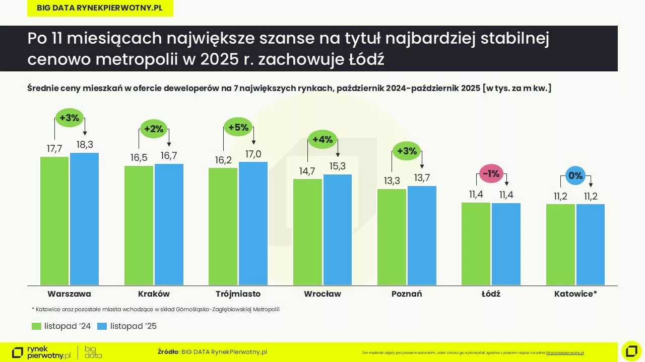 Ceny mieszkań_listopad 2025-cena m kw-R