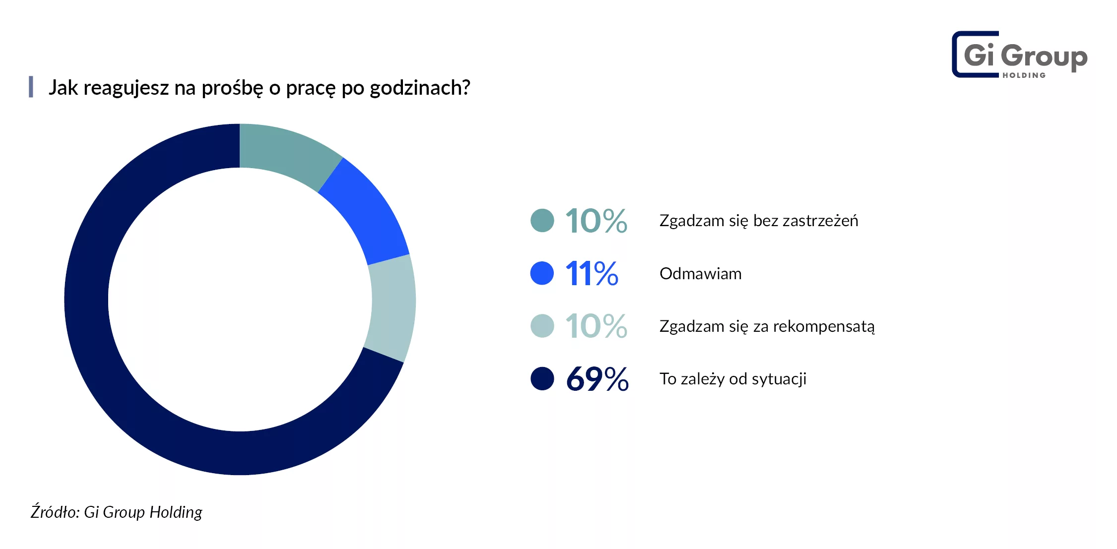 Jak reagujesz_praca po godzinach_ankieta Gi Group Holding