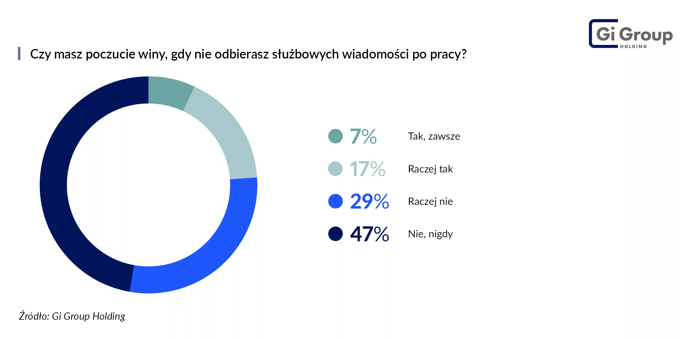 Nieodbieranie telefonów służbowych po godzinach_ankieta Gi Group Holding