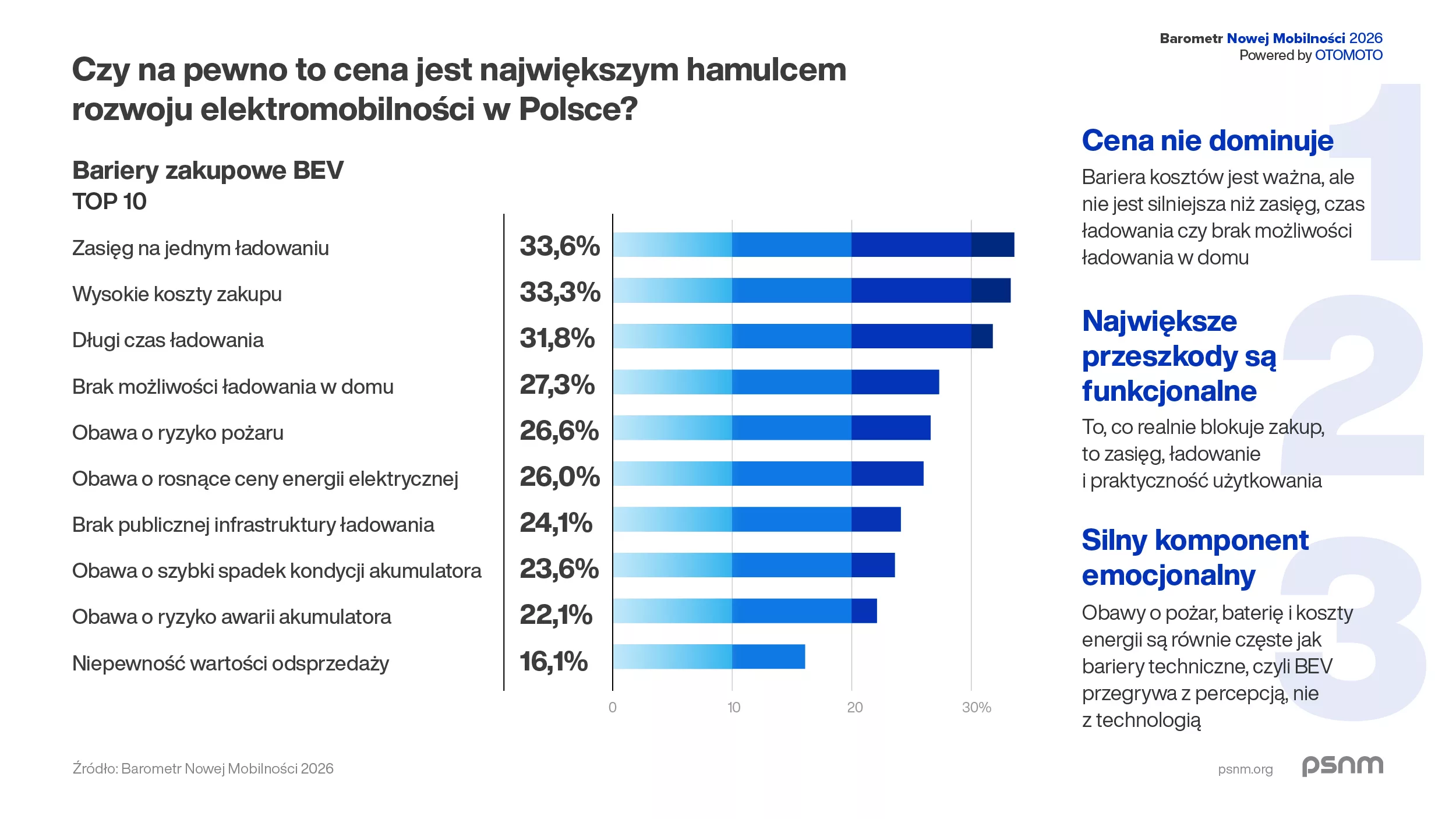PSNM_Barometr_Nwej_Mobilnosci_2026_Grafika_1200x675px-02
