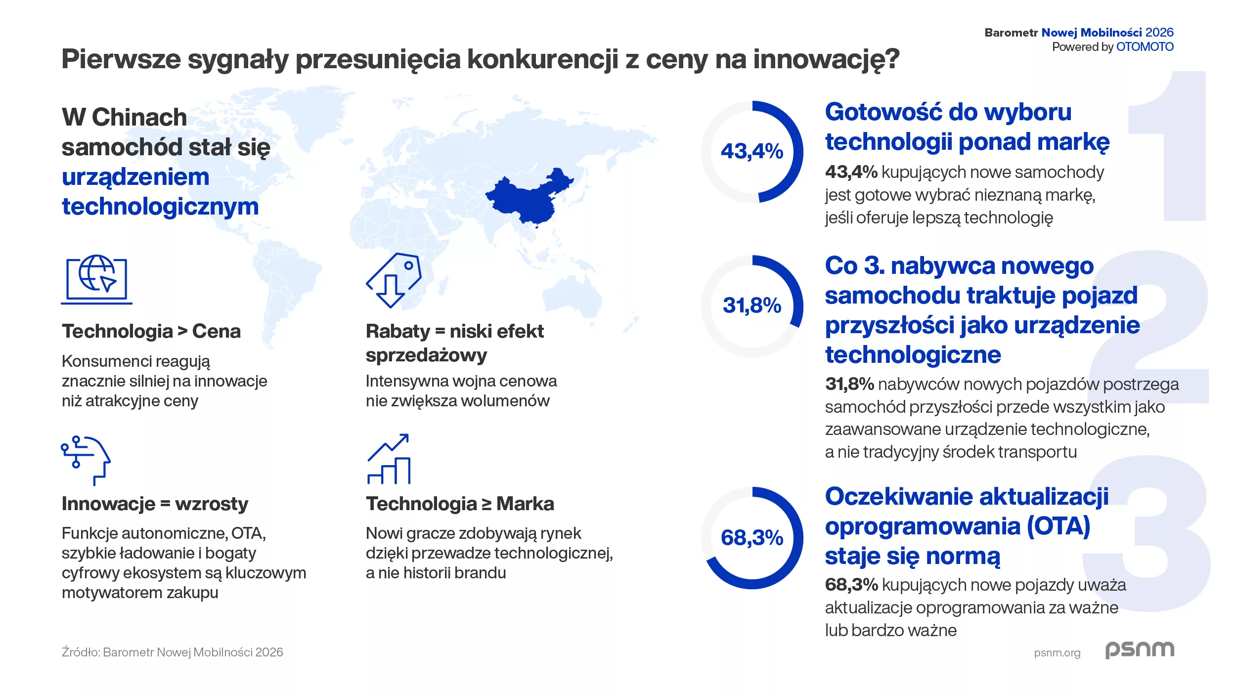 PSNM_Barometr_Nwej_Mobilnosci_2026_Grafika_1200x675px-03