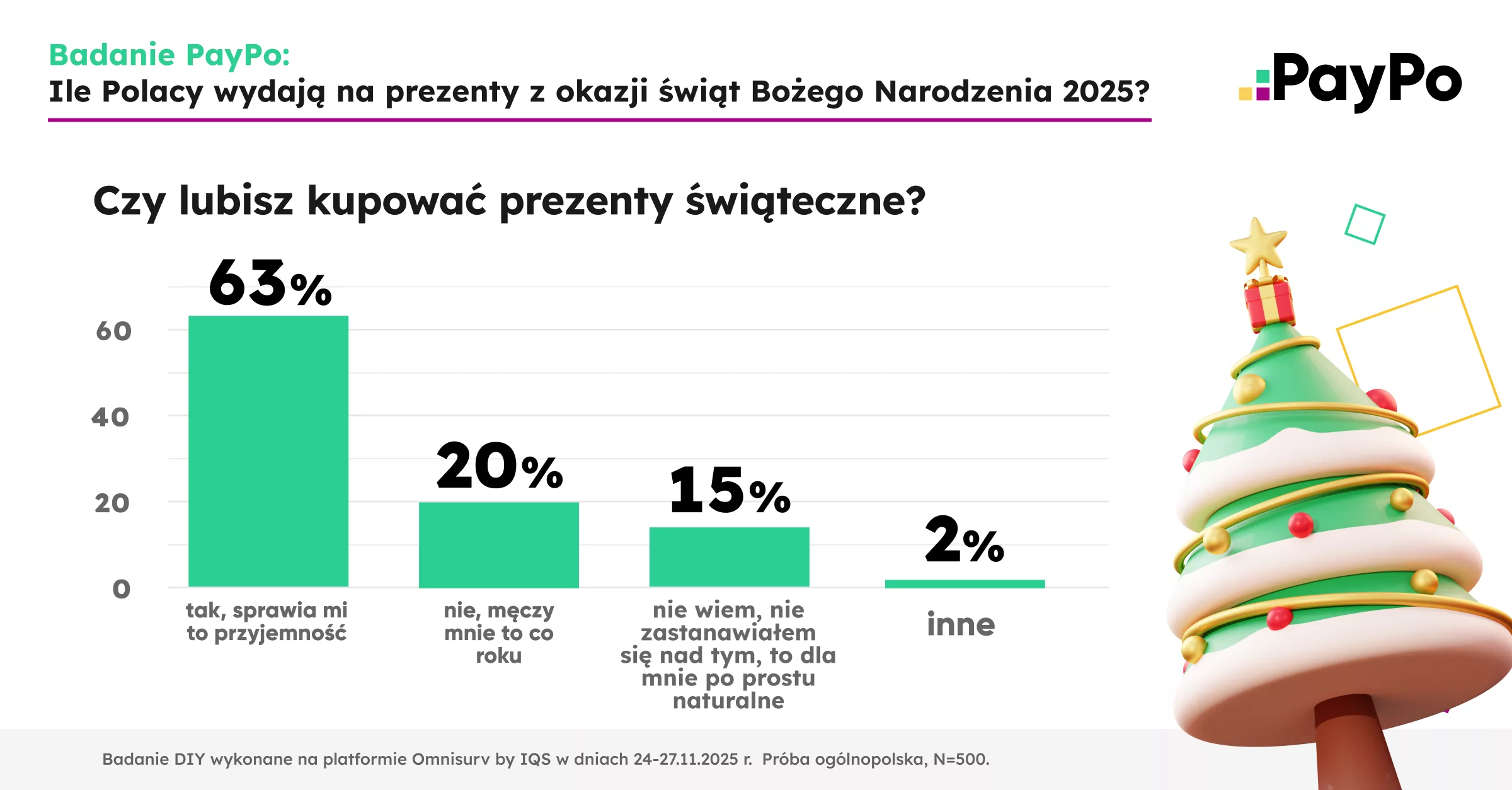 Internet przejmuje święta. Ponad połowa Polaków kupuje prezenty głównie online 5