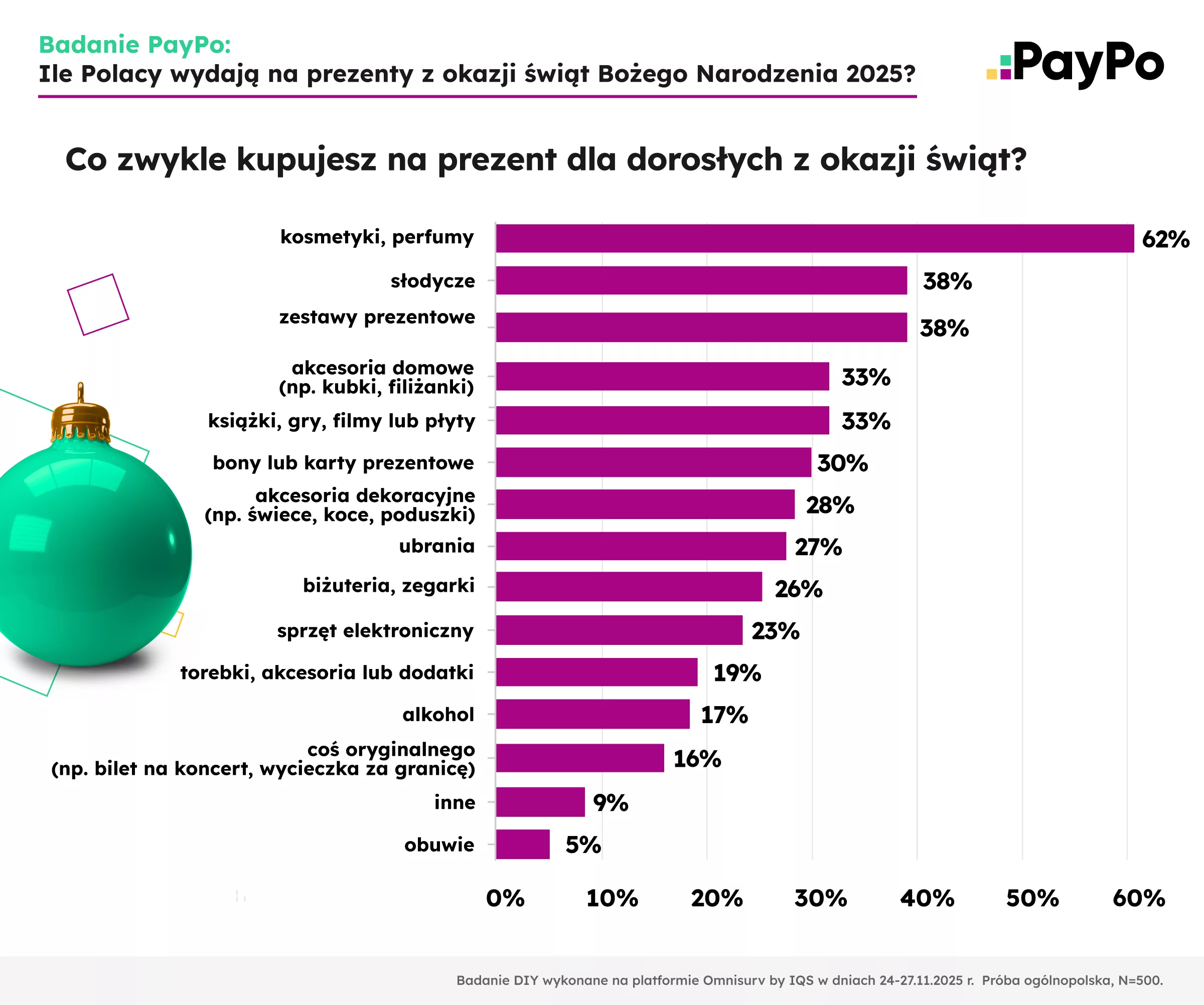Internet przejmuje święta. Ponad połowa Polaków kupuje prezenty głównie online 6