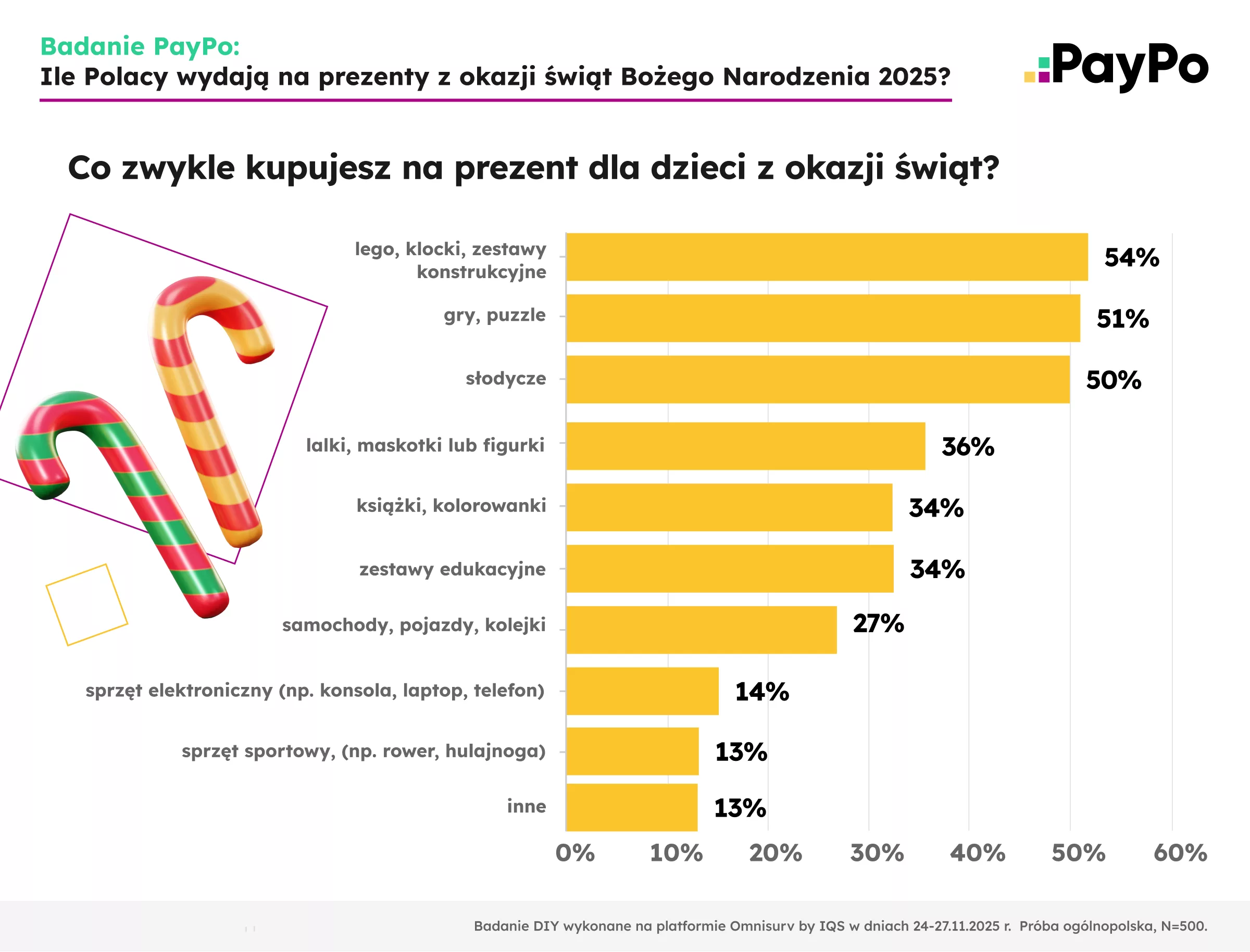 Internet przejmuje święta. Ponad połowa Polaków kupuje prezenty głównie online 7