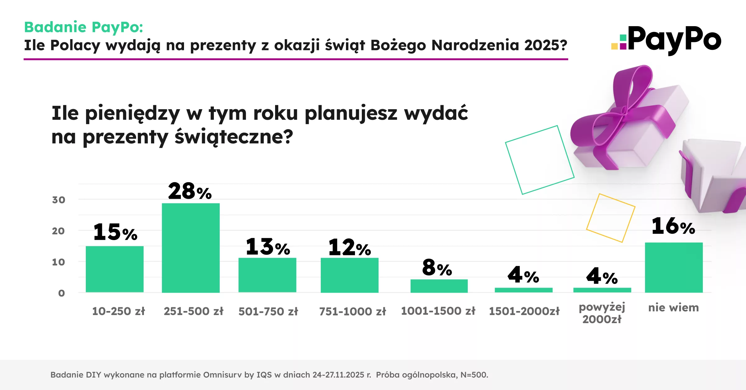 Internet przejmuje święta. Ponad połowa Polaków kupuje prezenty głównie online 8