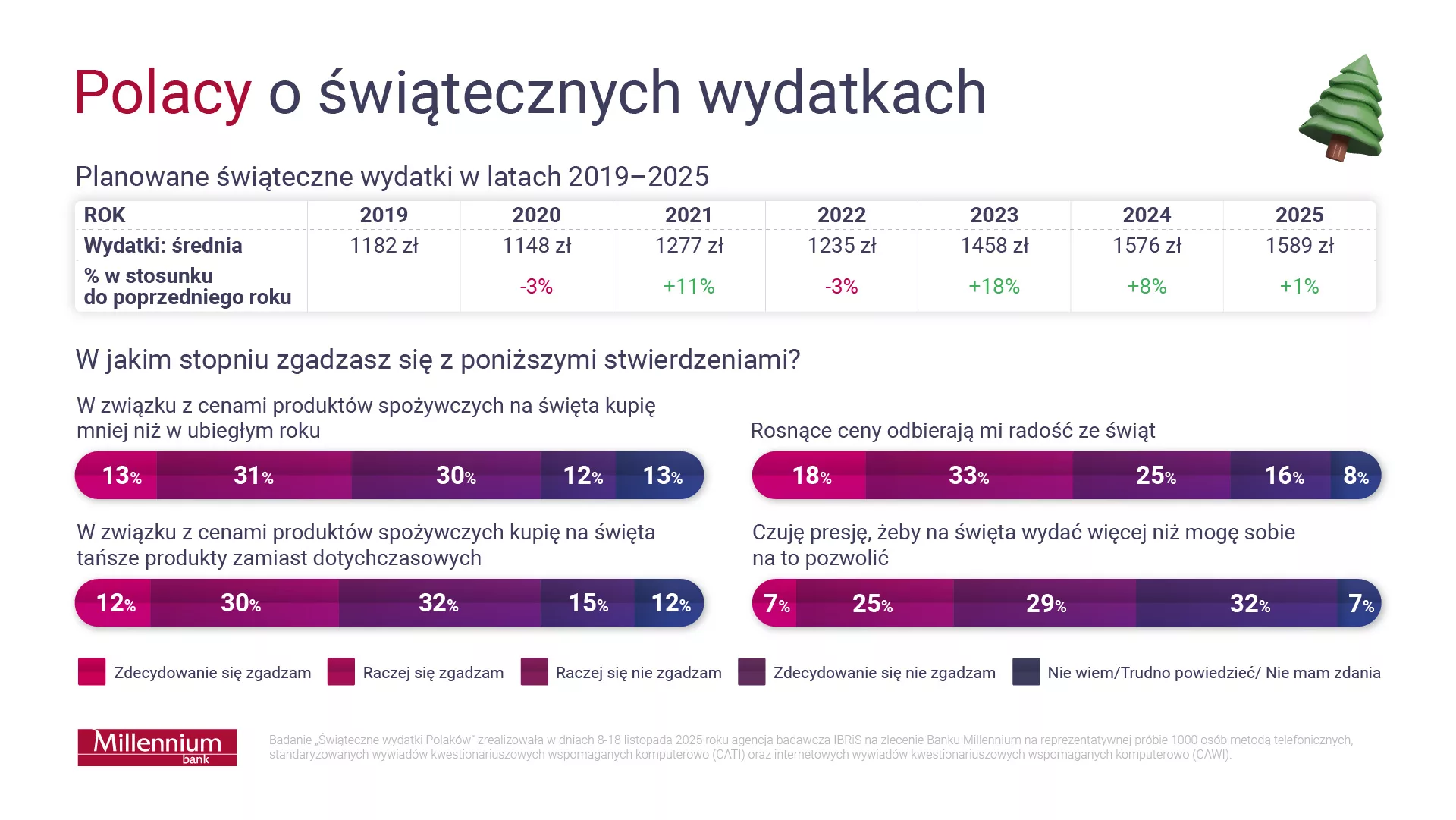 Polacy o świątecznych wydatkach