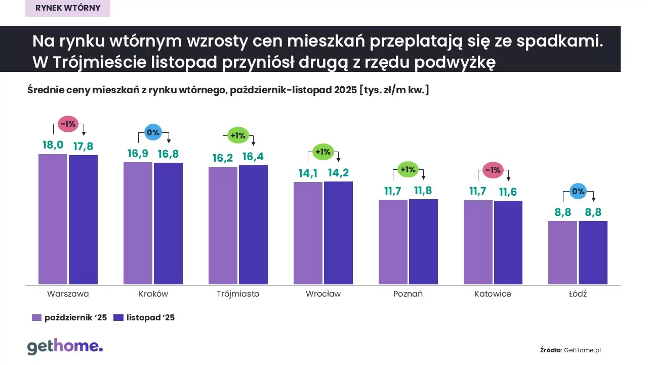 Rynek wtórny-listopad 2025-ceny m kw-M