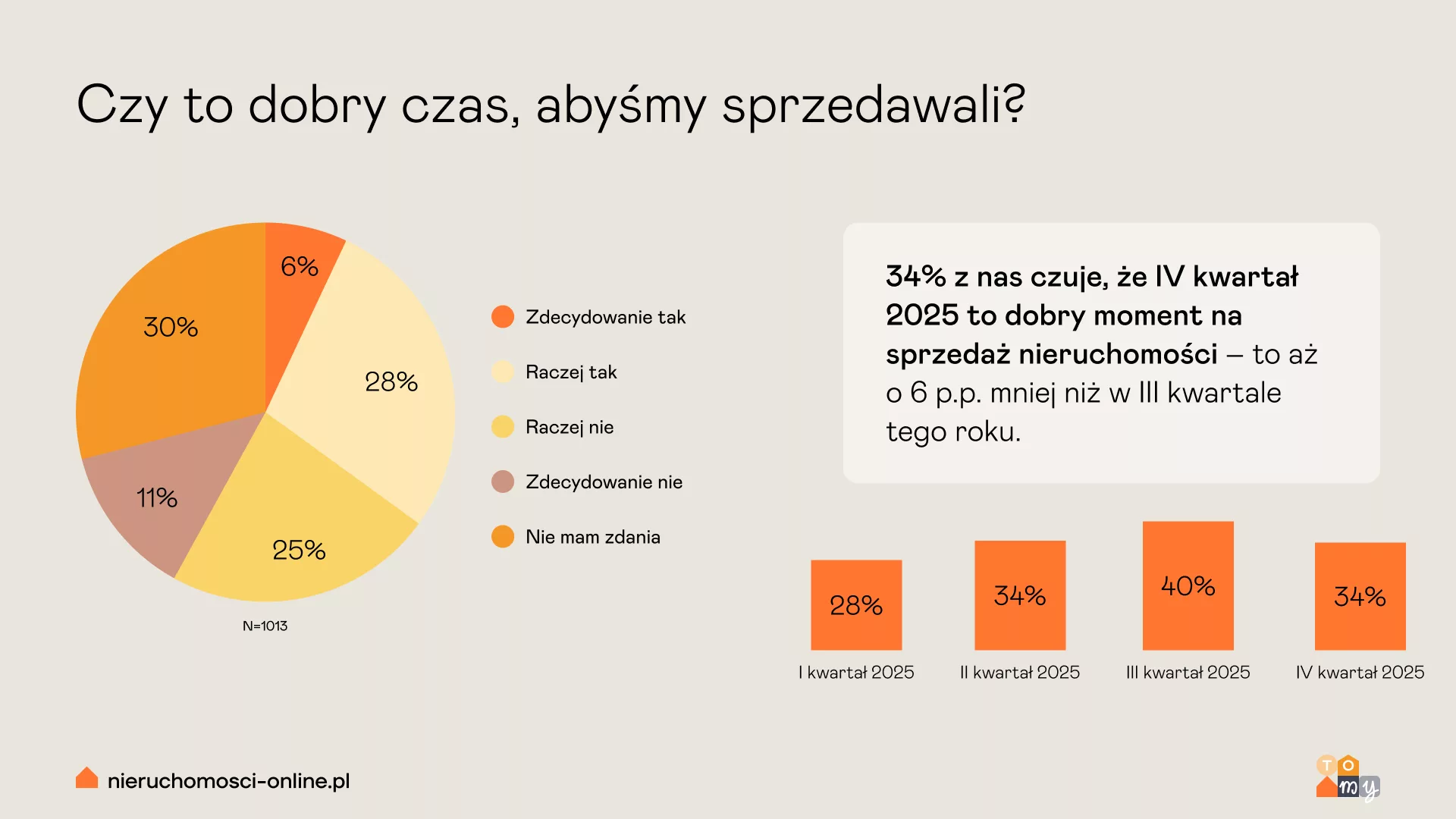 Sprzedaż – wykres